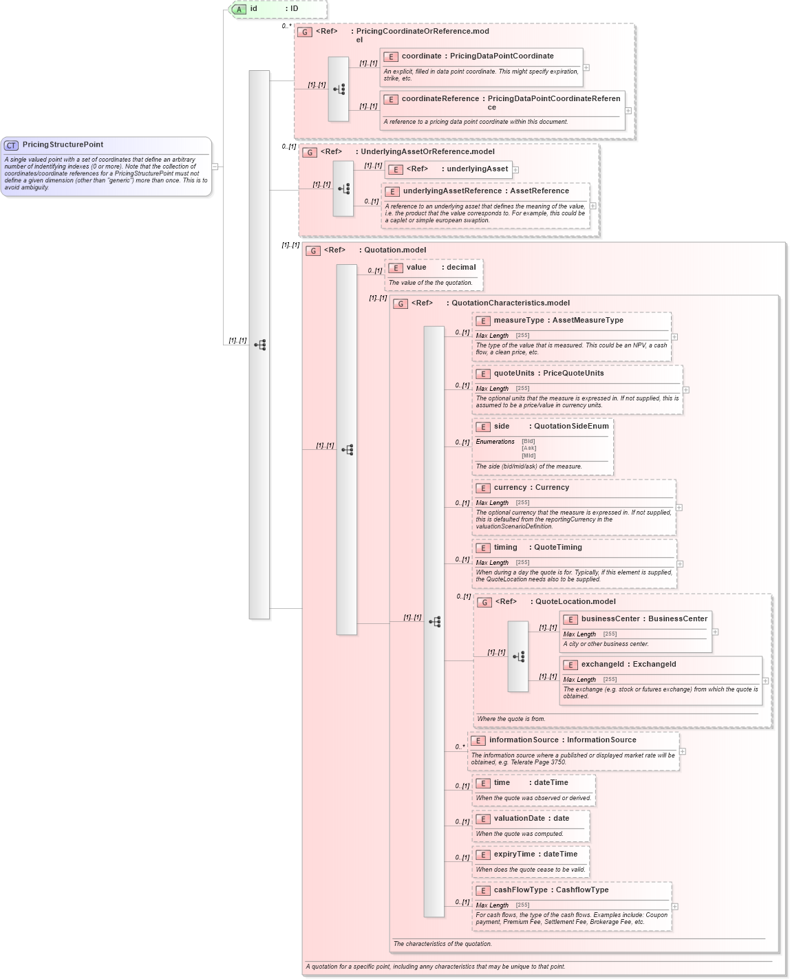XSD Diagram of PricingStructurePoint in schema fpml-mktenv-4-5_xsd (Financial products Markup Language (FpML®))