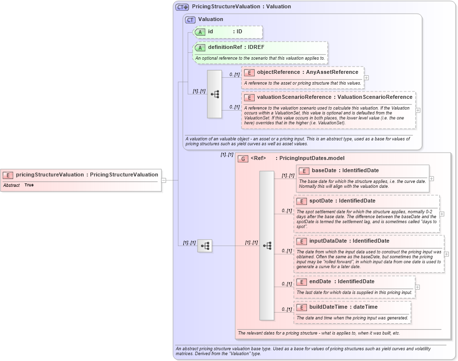 XSD Diagram of pricingStructureValuation in schema fpml-riskdef-4-5_xsd (Financial products Markup Language (FpML®))