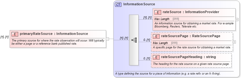 XSD Diagram of primaryRateSource in schema fpml-shared-4-5_xsd (Financial products Markup Language (FpML®))