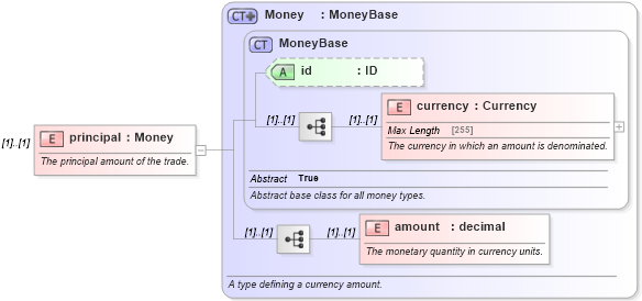 XSD Diagram of principal in schema fpml-fx-4-5_xsd (Financial products Markup Language (FpML®))
