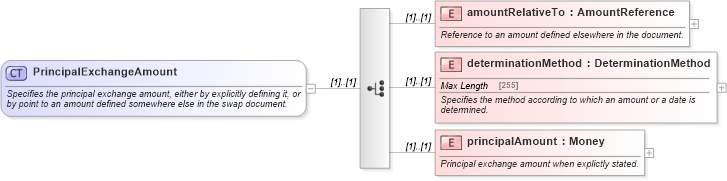 XSD Diagram of PrincipalExchangeAmount in schema fpml-eq-shared-4-5_xsd (Financial products Markup Language (FpML®))