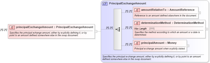 XSD Diagram of principalExchangeAmount in schema fpml-eq-shared-4-5_xsd (Financial products Markup Language (FpML®))