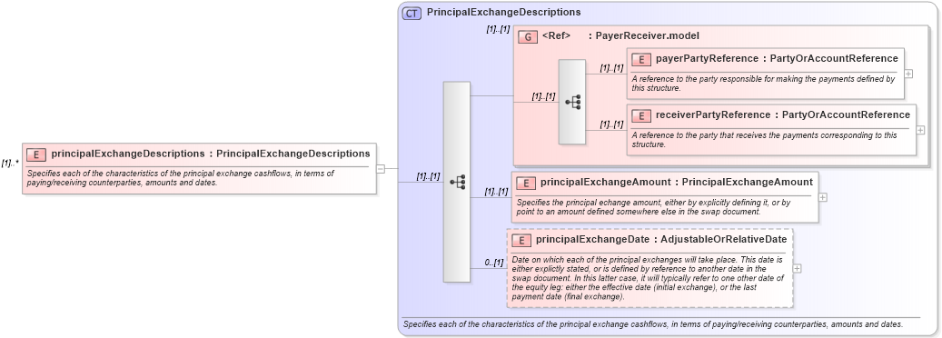 XSD Diagram of principalExchangeDescriptions in schema fpml-eq-shared-4-5_xsd (Financial products Markup Language (FpML®))