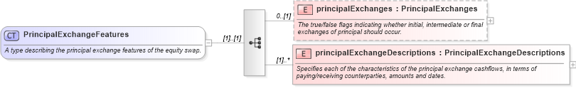 XSD Diagram of PrincipalExchangeFeatures in schema fpml-eq-shared-4-5_xsd (Financial products Markup Language (FpML®))