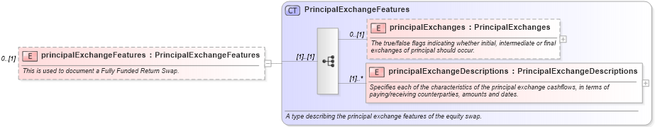 XSD Diagram of principalExchangeFeatures in schema fpml-eq-shared-4-5_xsd (Financial products Markup Language (FpML®))