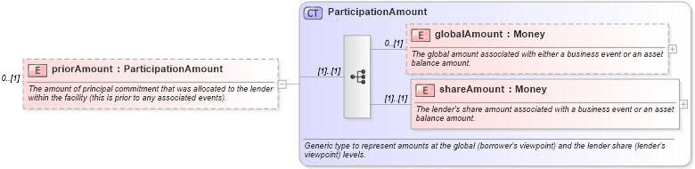 XSD Diagram of priorAmount in schema fpml-loan-4-5_xsd (Financial products Markup Language (FpML®))