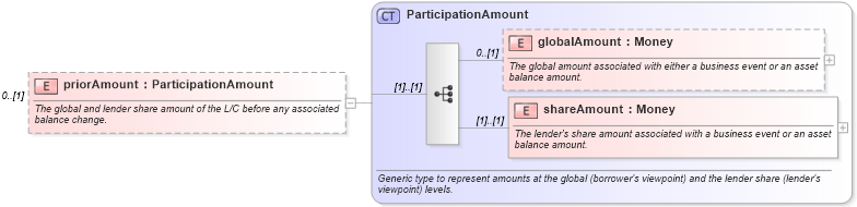 XSD Diagram of priorAmount in schema fpml-loan-4-5_xsd (Financial products Markup Language (FpML®))