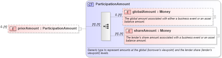 XSD Diagram of priorAmount in schema fpml-loan-4-5_xsd (Financial products Markup Language (FpML®))