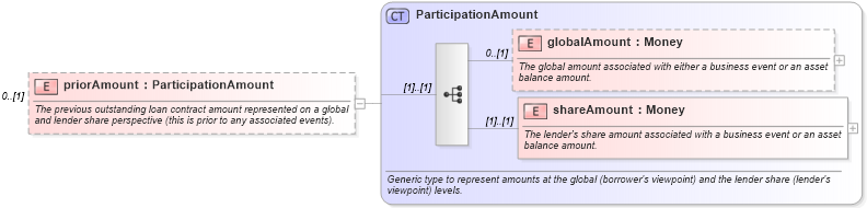 XSD Diagram of priorAmount in schema fpml-loan-4-5_xsd (Financial products Markup Language (FpML®))