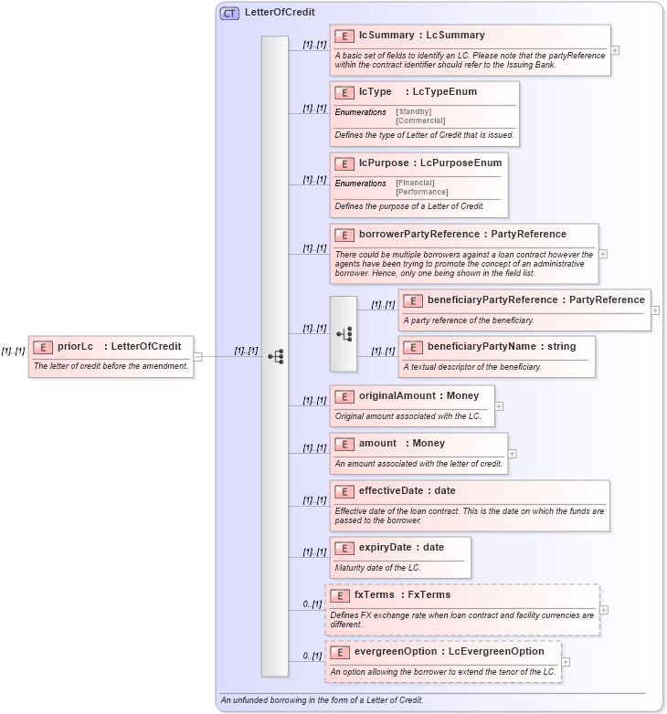 XSD Diagram of priorLc in schema fpml-loan-4-5_xsd (Financial products Markup Language (FpML®))