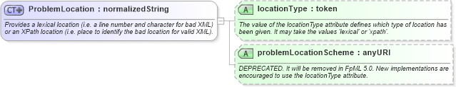 XSD Diagram of ProblemLocation in schema fpml-msg-4-5_xsd (Financial products Markup Language (FpML®))