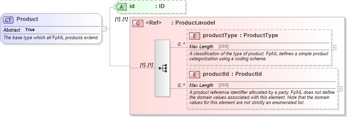 XSD Diagram of Product in schema fpml-shared-4-5_xsd (Financial products Markup Language (FpML®))