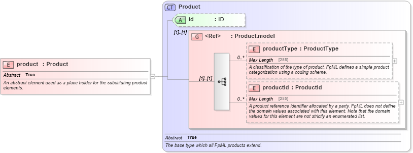 XSD Diagram of product in schema fpml-shared-4-5_xsd (Financial products Markup Language (FpML®))