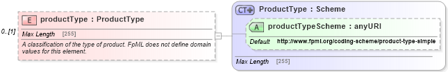 XSD Diagram of productType in schema fpml-reconciliation-4-5_xsd (Financial products Markup Language (FpML®))