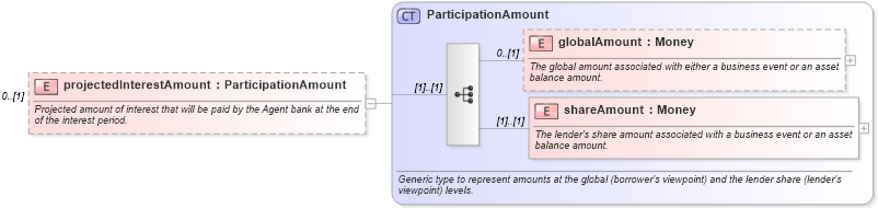 XSD Diagram of projectedInterestAmount in schema fpml-loan-4-5_xsd (Financial products Markup Language (FpML®))