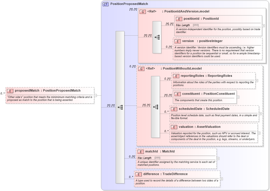 XSD Diagram of proposedMatch in schema fpml-reconciliation-4-5_xsd (Financial products Markup Language (FpML®))