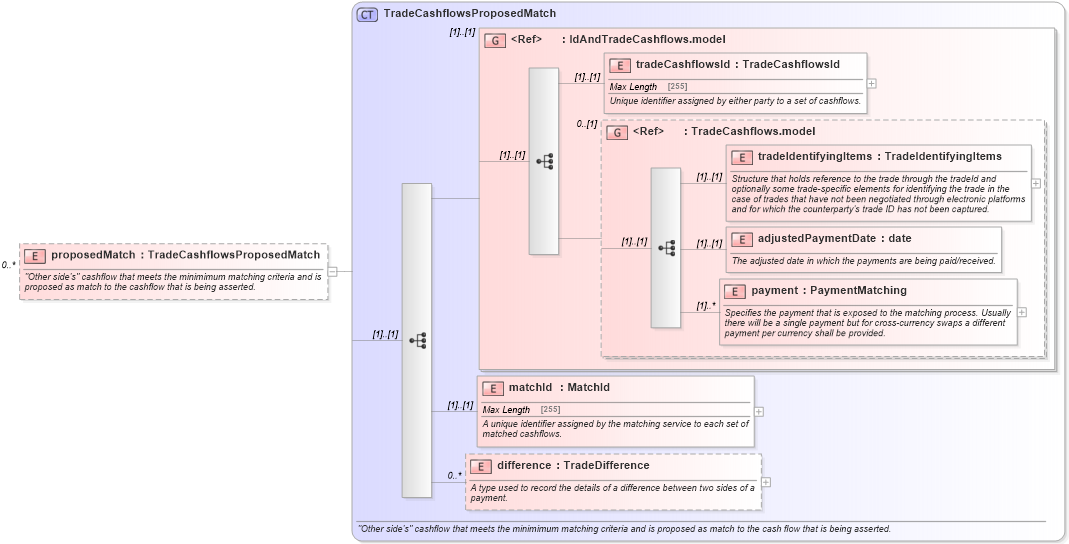 XSD Diagram of proposedMatch in schema fpml-reconciliation-4-5_xsd (Financial products Markup Language (FpML®))