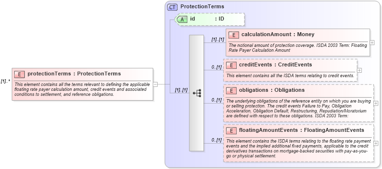 XSD Diagram of protectionTerms in schema fpml-cd-4-5_xsd (Financial products Markup Language (FpML®))