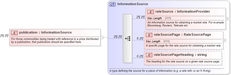 XSD Diagram of publication in schema fpml-asset-4-5_xsd (Financial products Markup Language (FpML®))