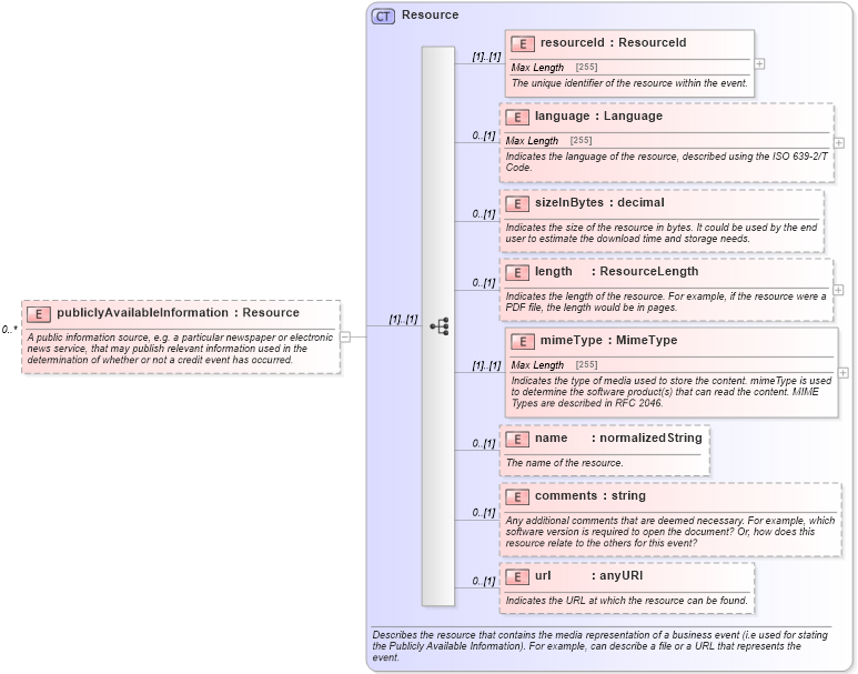 XSD Diagram of publiclyAvailableInformation in schema fpml-credit-event-notification-4-5_xsd (Financial products Markup Language (FpML®))