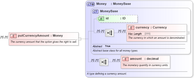 XSD Diagram of putCurrencyAmount in schema fpml-fx-4-5_xsd (Financial products Markup Language (FpML®))