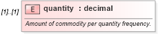 XSD Diagram of quantity in schema fpml-com-4-5_xsd (Financial products Markup Language (FpML®))