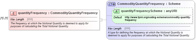 XSD Diagram of quantityFrequency in schema fpml-com-4-5_xsd (Financial products Markup Language (FpML®))