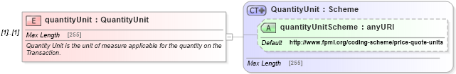 XSD Diagram of quantityUnit in schema fpml-com-4-5_xsd (Financial products Markup Language (FpML®))