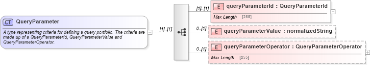 XSD Diagram of QueryParameter in schema fpml-doc-4-5_xsd (Financial products Markup Language (FpML®))