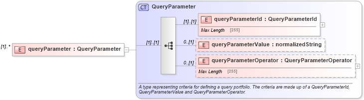 XSD Diagram of queryParameter in schema fpml-doc-4-5_xsd (Financial products Markup Language (FpML®))