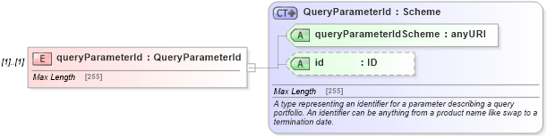 XSD Diagram of queryParameterId in schema fpml-doc-4-5_xsd (Financial products Markup Language (FpML®))