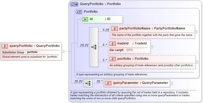 XSD Diagram of queryPortfolio in schema fpml-reporting-4-5_xsd (Financial products Markup Language (FpML®))