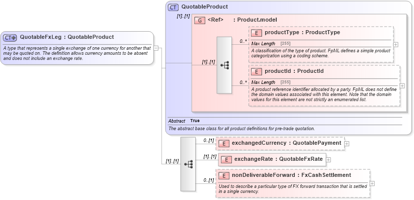 XSD Diagram of QuotableFxLeg in schema fpml-pretrade-4-5_xsd (Financial products Markup Language (FpML®))