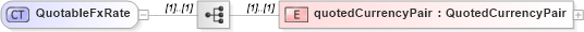 XSD Diagram of QuotableFxRate in schema fpml-pretrade-4-5_xsd (Financial products Markup Language (FpML®))
