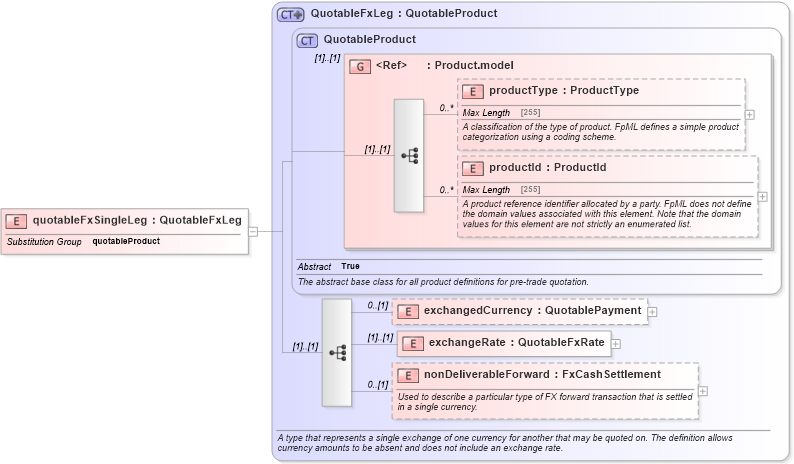 XSD Diagram of quotableFxSingleLeg in schema fpml-pretrade-4-5_xsd (Financial products Markup Language (FpML®))