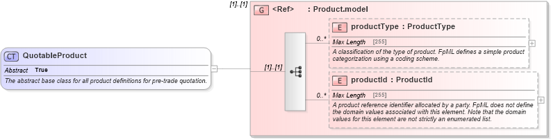 XSD Diagram of QuotableProduct in schema fpml-pretrade-4-5_xsd (Financial products Markup Language (FpML®))