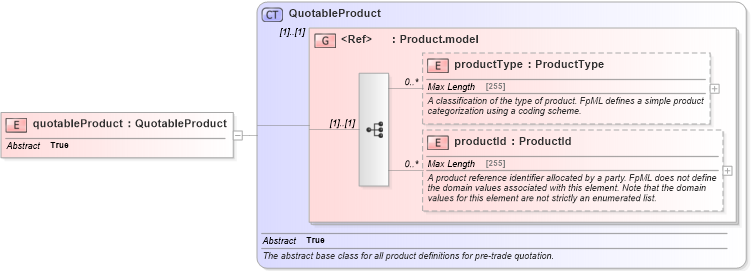 XSD Diagram of quotableProduct in schema fpml-pretrade-4-5_xsd (Financial products Markup Language (FpML®))