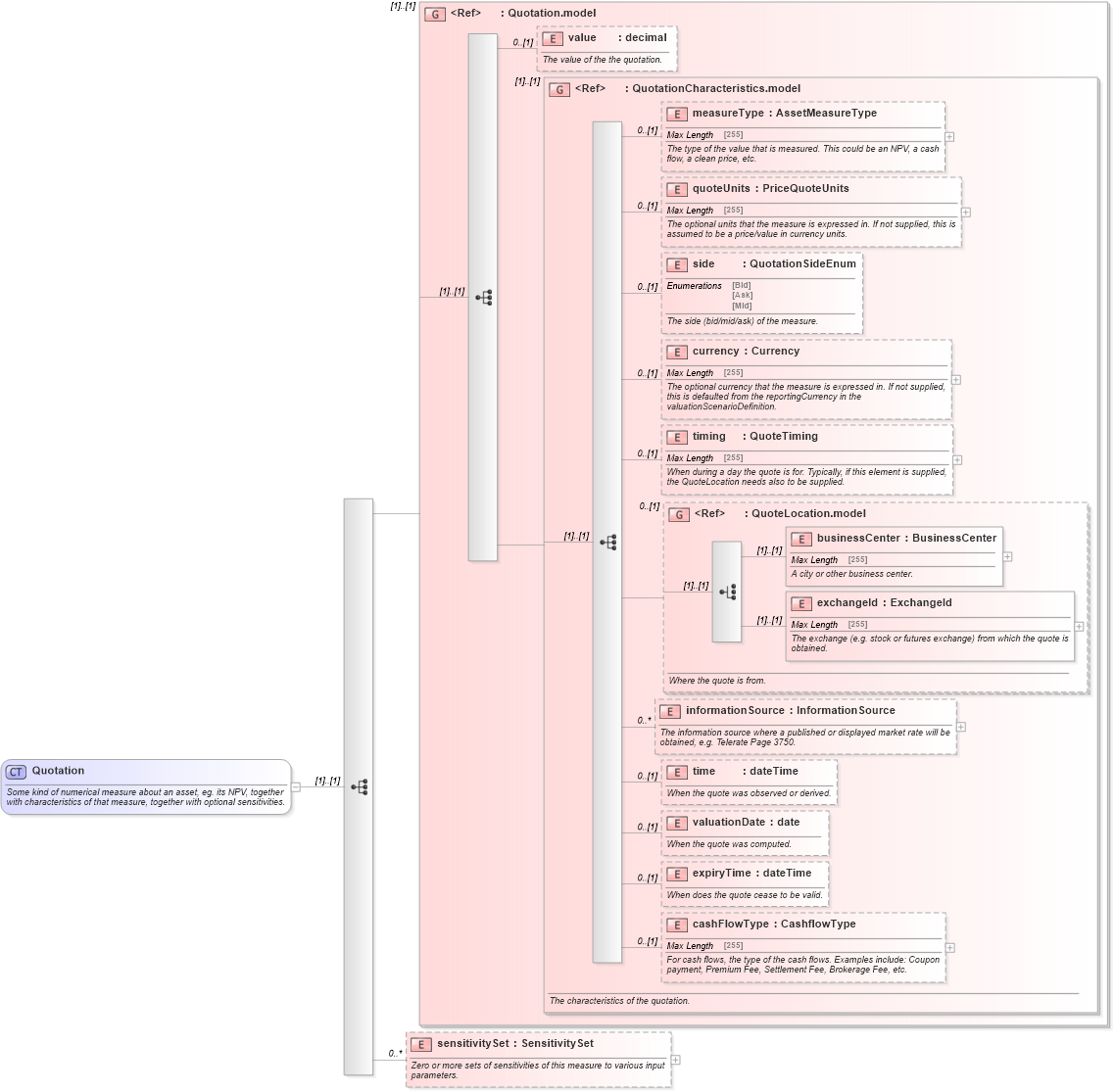 XSD Diagram of Quotation in schema fpml-valuation-4-5_xsd (Financial products Markup Language (FpML®))