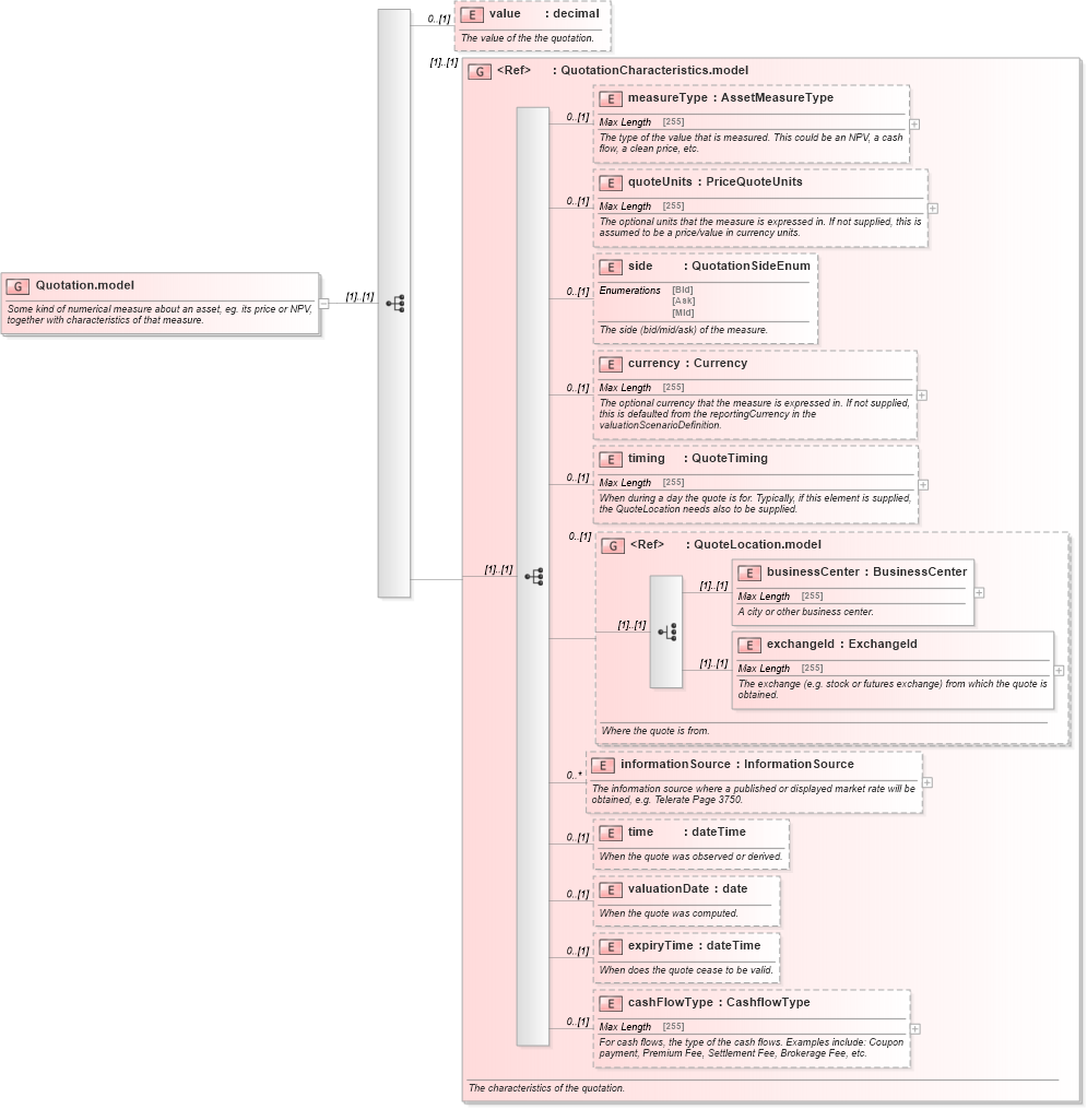 XSD Diagram of Quotation.model in schema fpml-asset-4-5_xsd (Financial products Markup Language (FpML®))