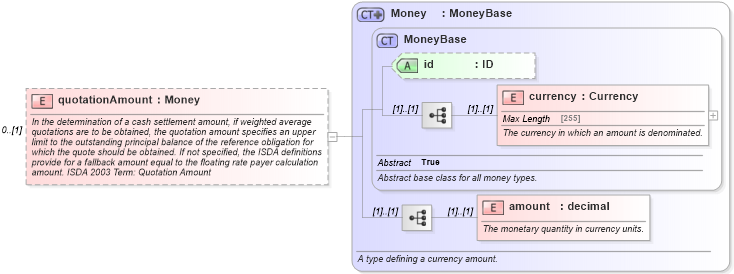 XSD Diagram of quotationAmount in schema fpml-cd-4-5_xsd (Financial products Markup Language (FpML®))
