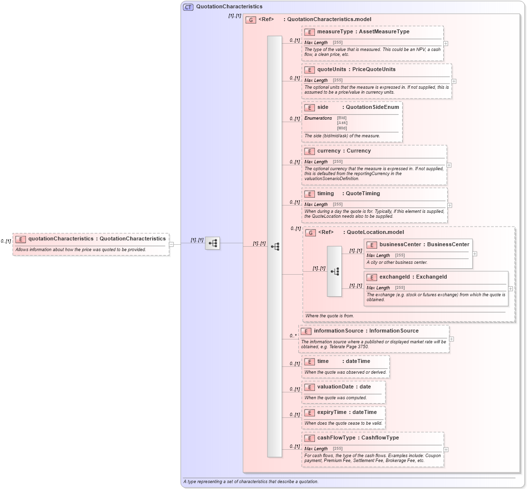 XSD Diagram of quotationCharacteristics in schema fpml-asset-4-5_xsd (Financial products Markup Language (FpML®))