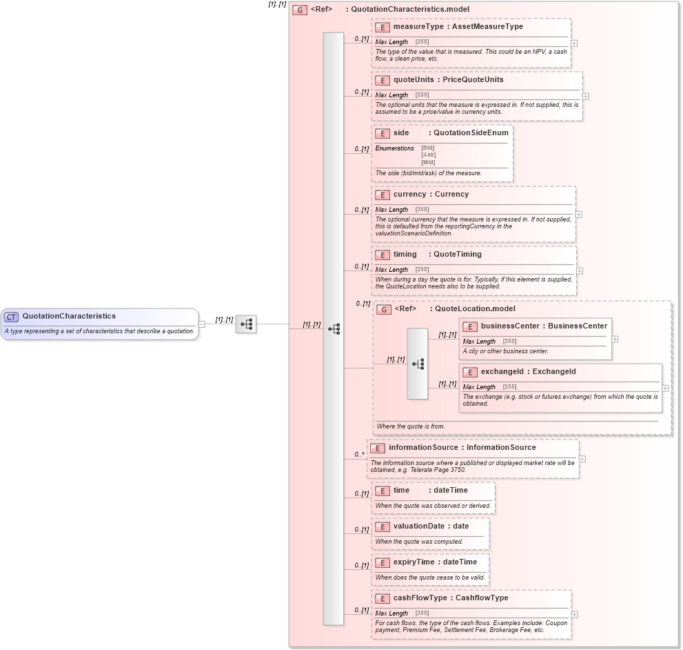 XSD Diagram of QuotationCharacteristics in schema fpml-asset-4-5_xsd (Financial products Markup Language (FpML®))