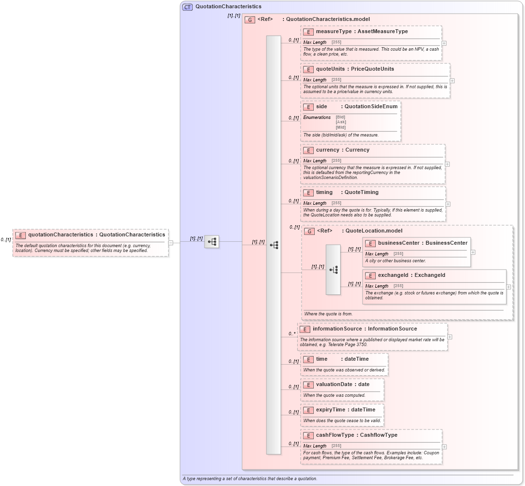 XSD Diagram of quotationCharacteristics in schema fpml-reporting-4-5_xsd (Financial products Markup Language (FpML®))
