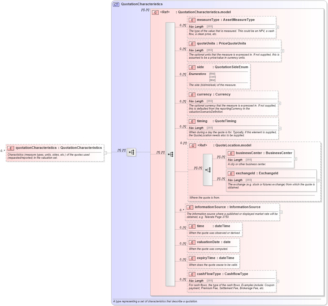 XSD Diagram of quotationCharacteristics in schema fpml-valuation-4-5_xsd (Financial products Markup Language (FpML®))