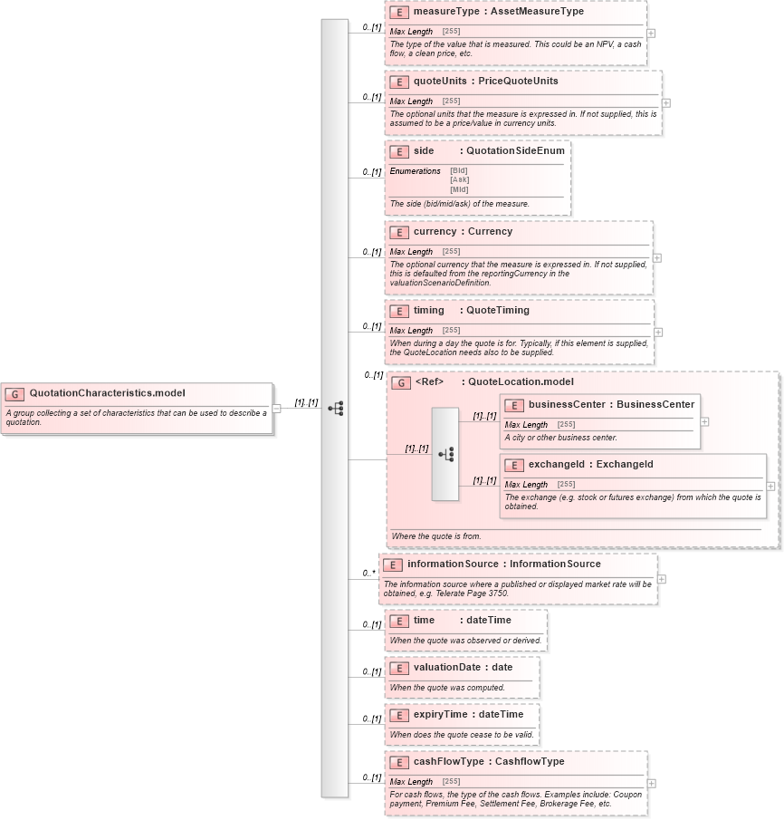 XSD Diagram of QuotationCharacteristics.model in schema fpml-asset-4-5_xsd (Financial products Markup Language (FpML®))