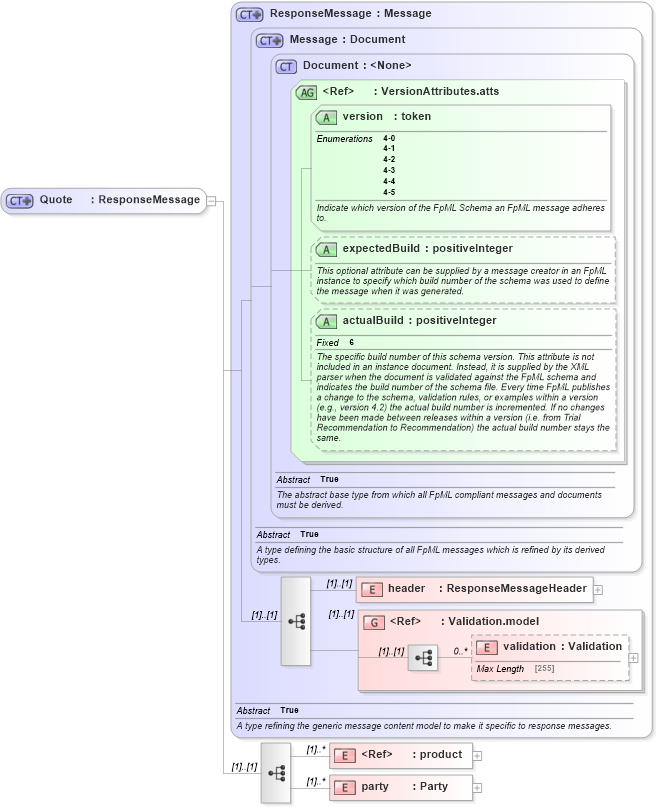 XSD Diagram of Quote in schema fpml-pretrade-4-5_xsd (Financial products Markup Language (FpML®))