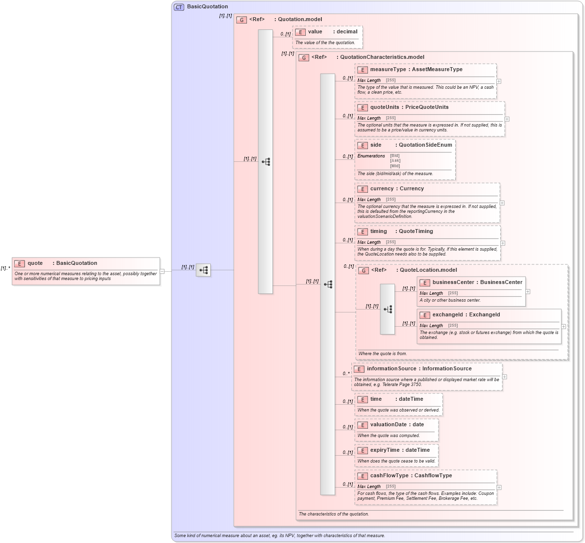 XSD Diagram of quote in schema fpml-riskdef-4-5_xsd (Financial products Markup Language (FpML®))