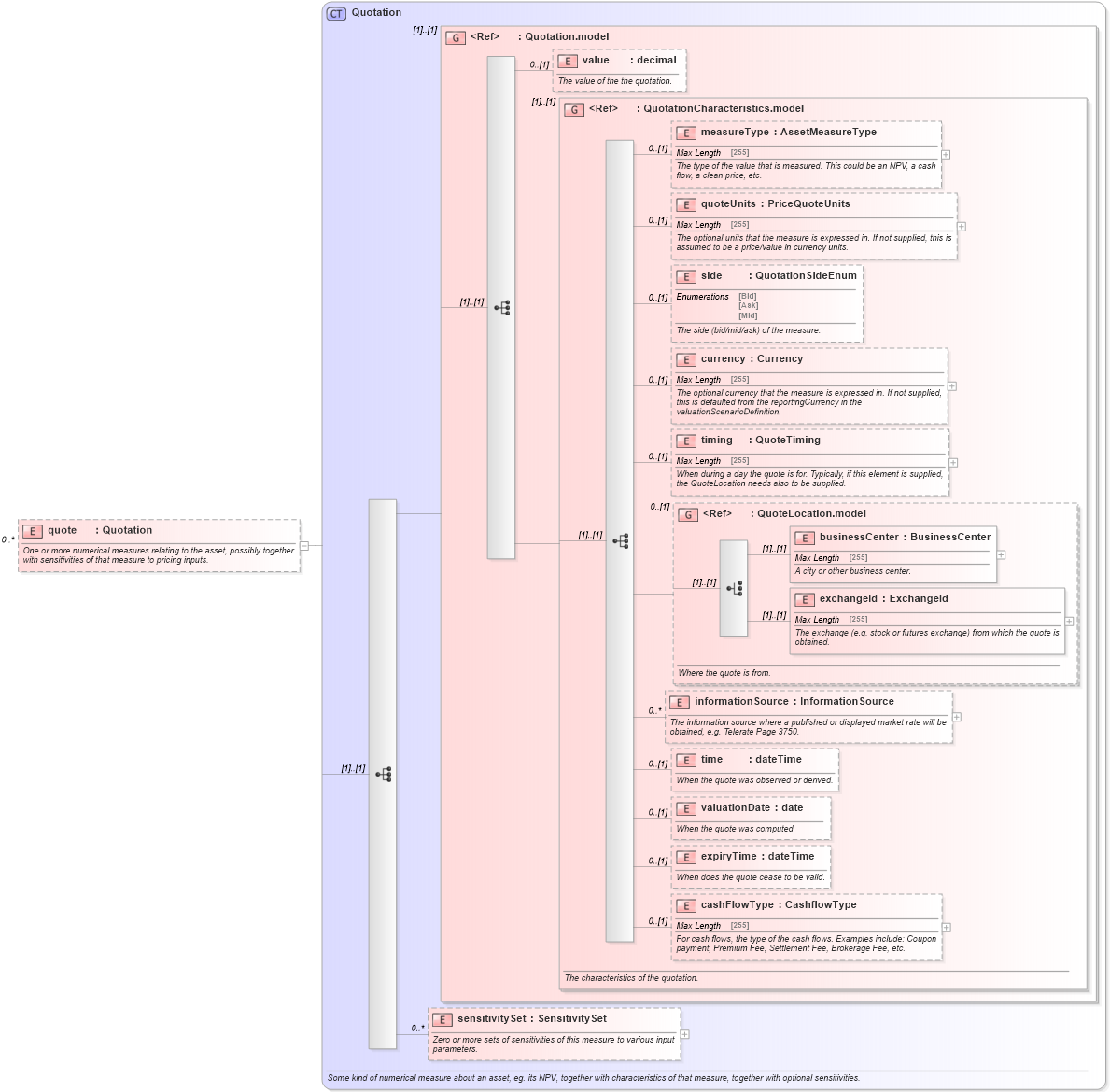 XSD Diagram of quote in schema fpml-valuation-4-5_xsd (Financial products Markup Language (FpML®))