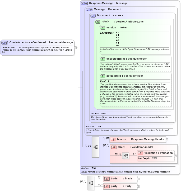 XSD Diagram of QuoteAcceptanceConfirmed in schema fpml-pretrade-4-5_xsd (Financial products Markup Language (FpML®))