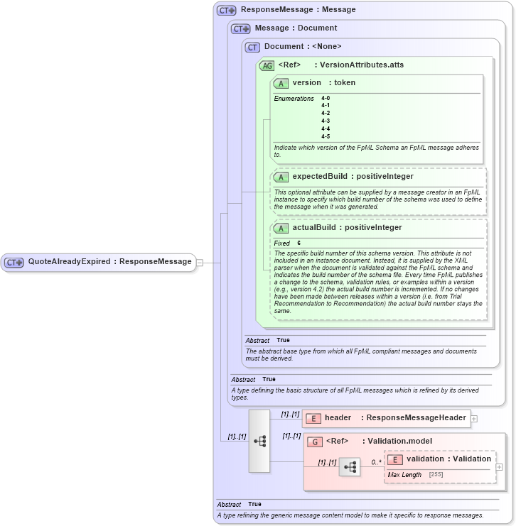 XSD Diagram of QuoteAlreadyExpired in schema fpml-pretrade-4-5_xsd (Financial products Markup Language (FpML®))